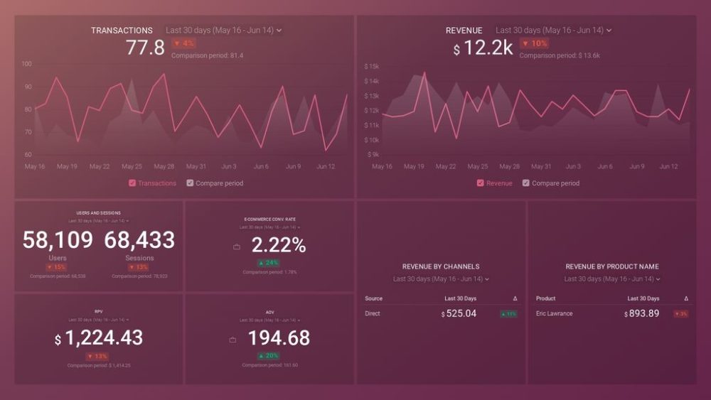 Ecommerce Overview Dashboard