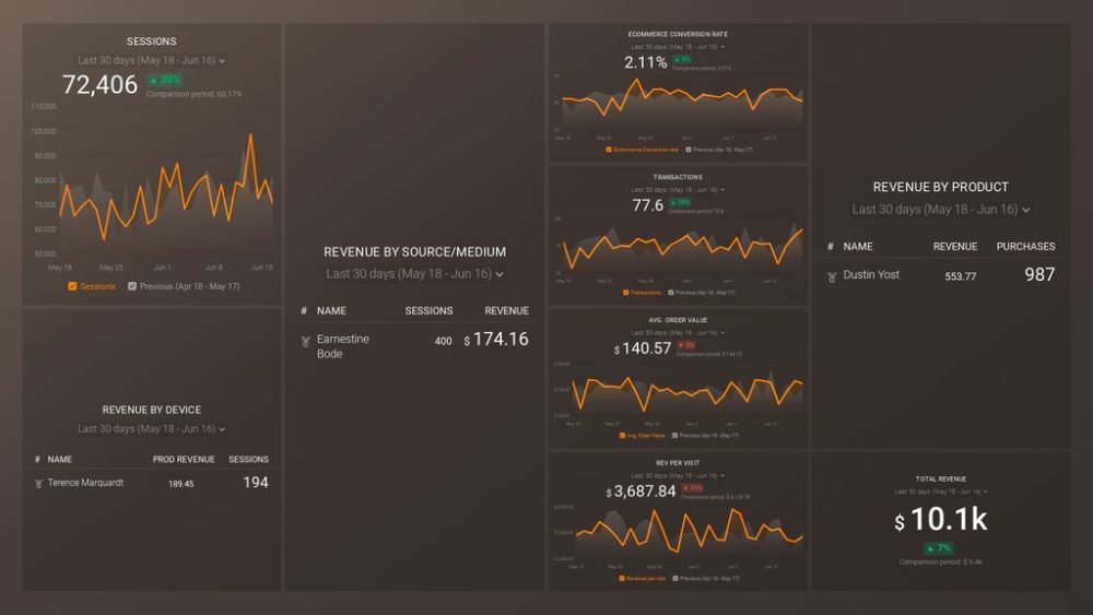 Product Performance Dashboard