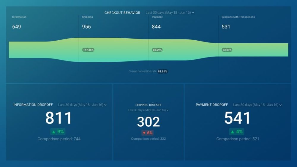 Customer Checkout Behavior Dashboard