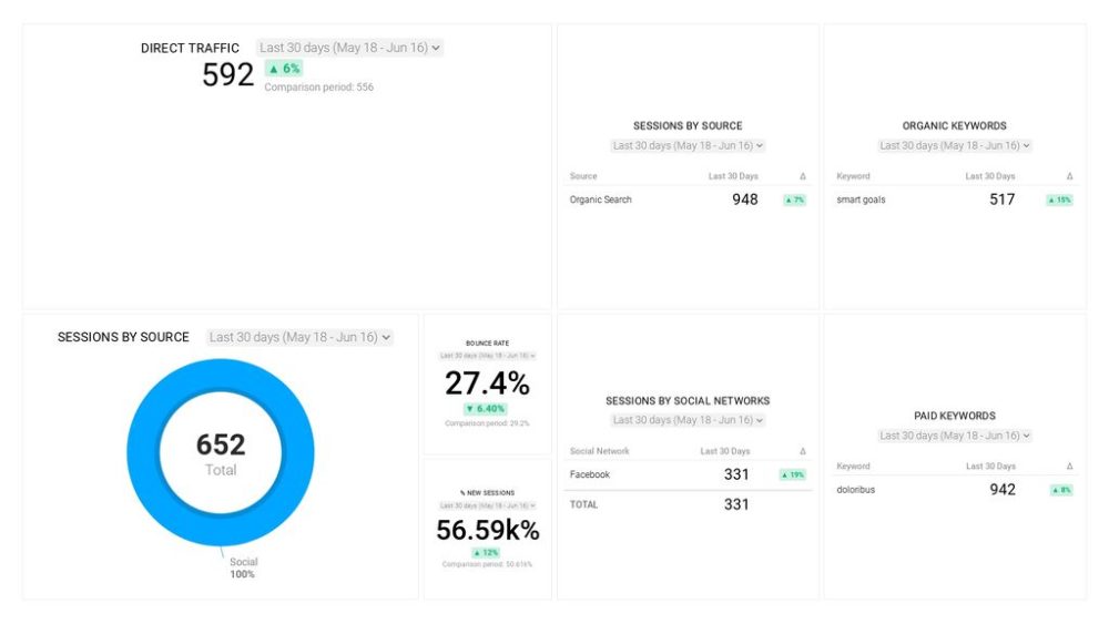 Google Analytics Acquisition Snapshot Dashboard