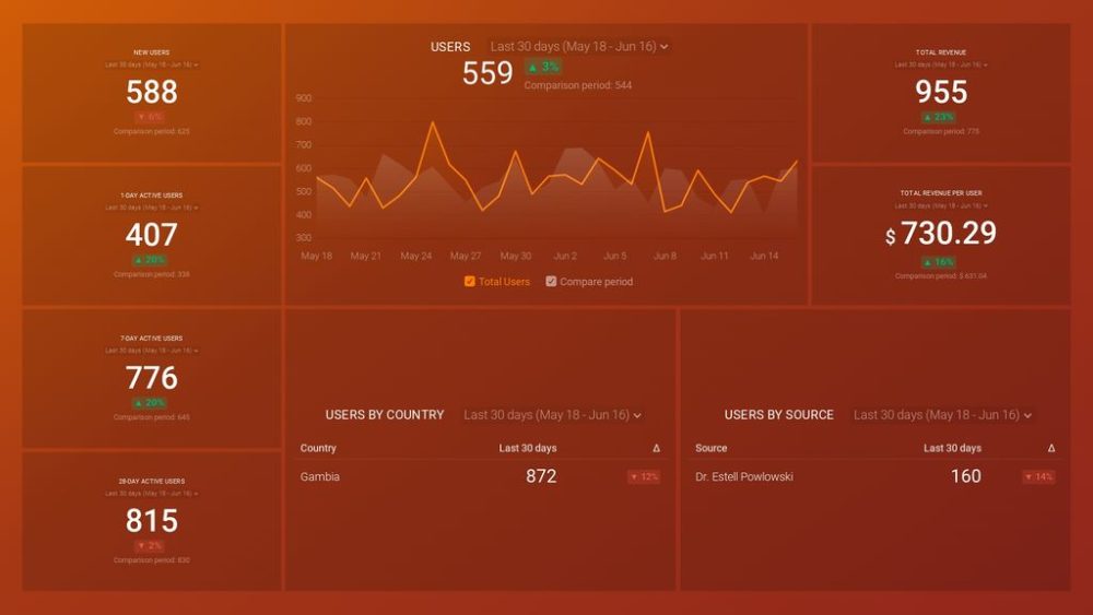 GA4 Acquisition and Conversion Dashboard