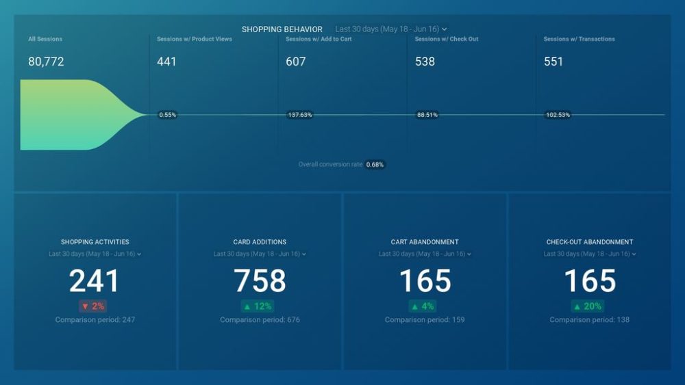 Customer Shopping Behavior Dashboard