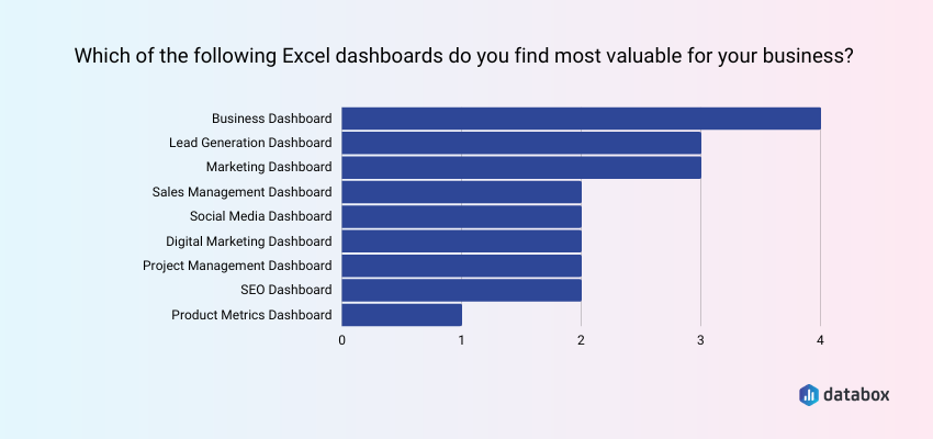 which of the following excel dashboards do you find the most valuable in your business 