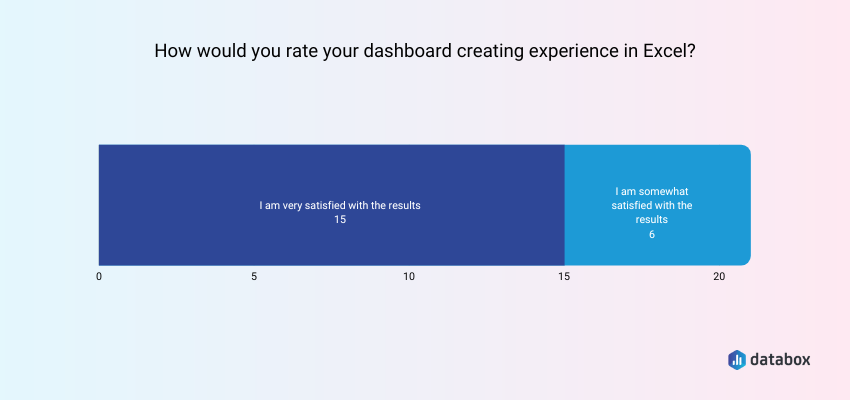 how would you rate your dashboard creating experience in Excel