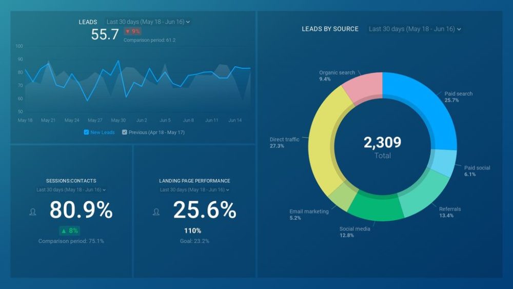 HubSpot Marketing Lead Generation Dashboard