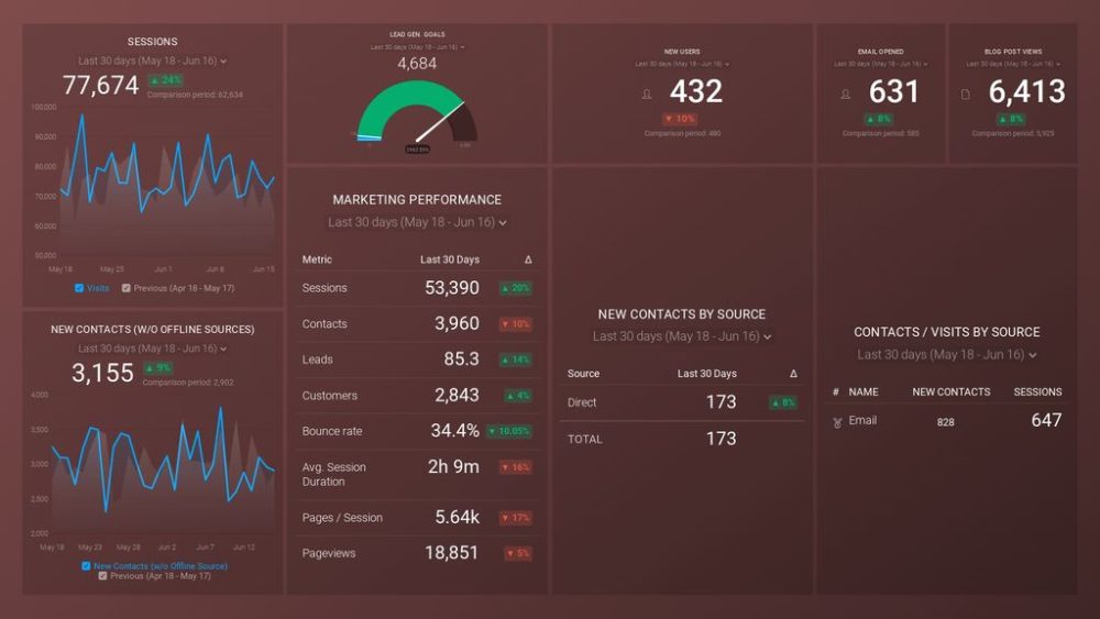 Marketing Dashboard