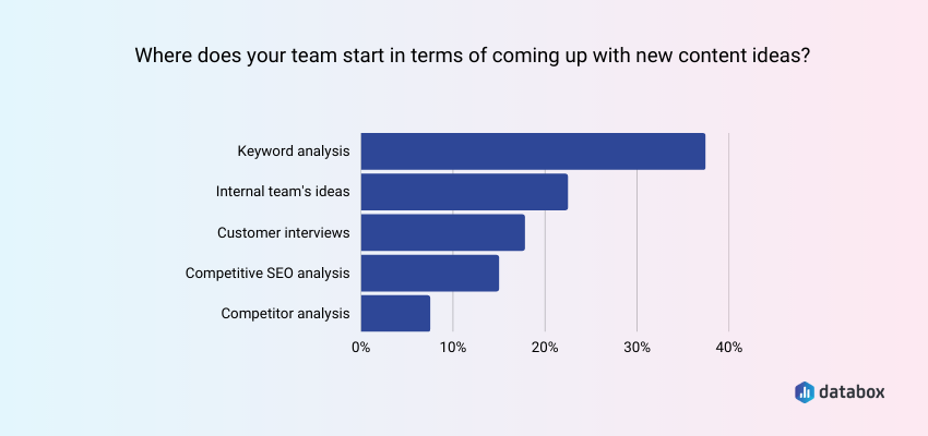 Keyword Analysis Is the Most Popular Way to Come Up with New Content Ideas