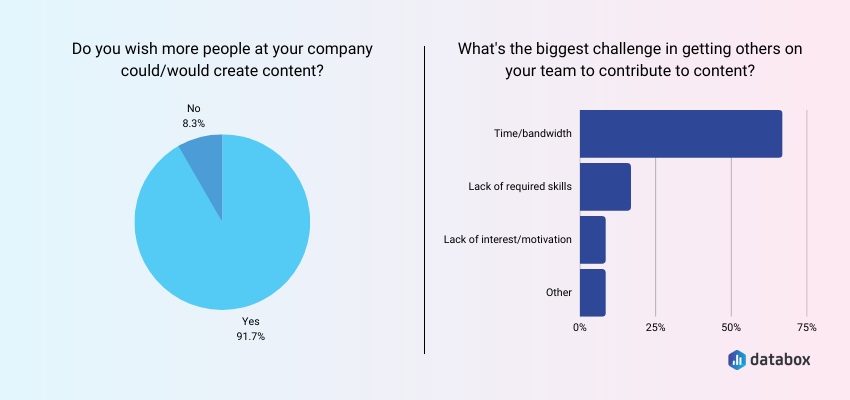 Lack of Time is the Biggest Issue in Getting More Employees to Contribute to Content