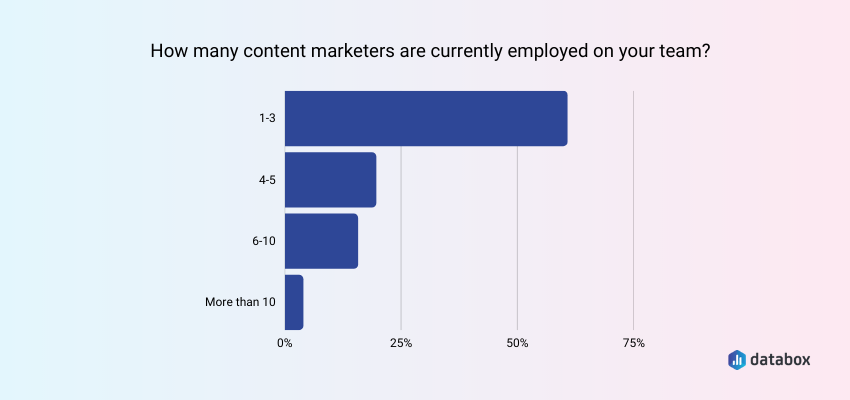 Most Companies' Content Teams Consist of 1-3 Marketers