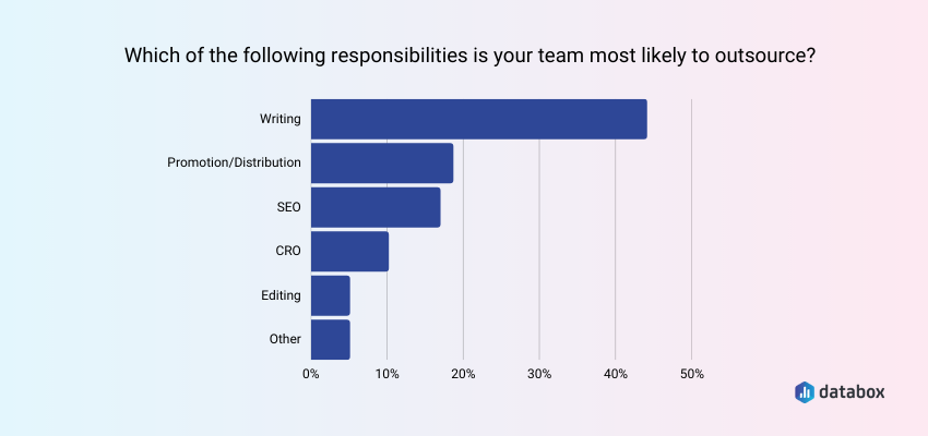 Writing is the Most Frequently Outsourced Content-Related Activity