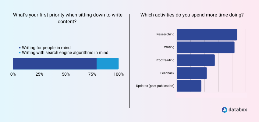 The Vast Majority of Companies Focus on Writing for People (Opposed to Search Engines)