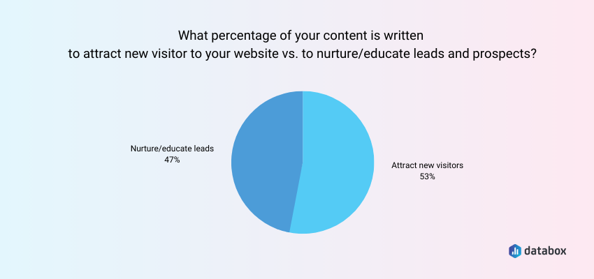 The Primary Reason for Writing Content is to Attract New Visitors