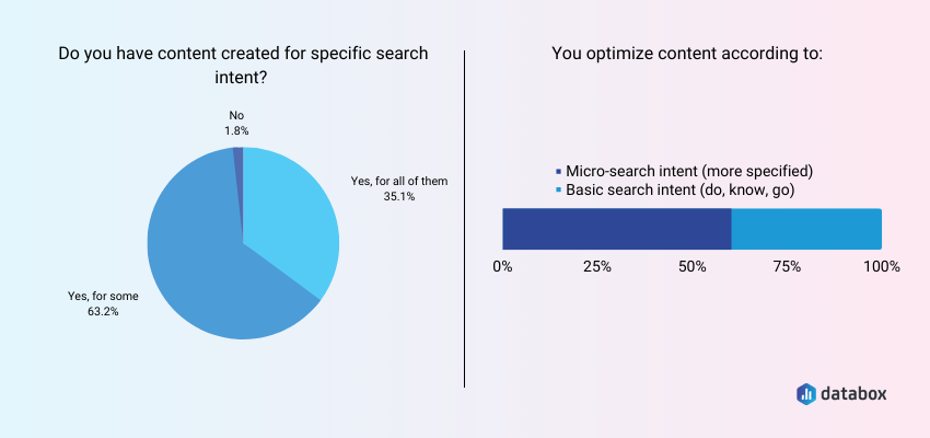 Most Marketers Create Content for Specific Search Intent