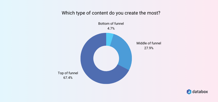 Most Marketers Create Top of Funnel (TOFU) Content