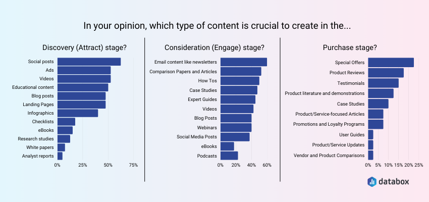 Social Content is Crucial in the Discovery Stage