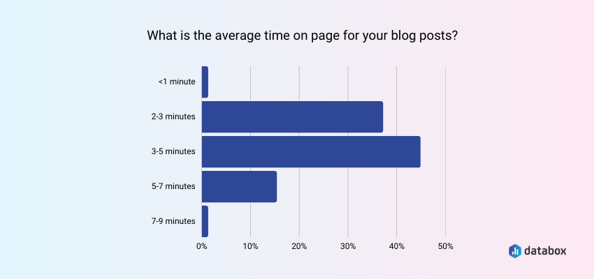 The Average Time on Page for a Blog Post Depends on the Industry