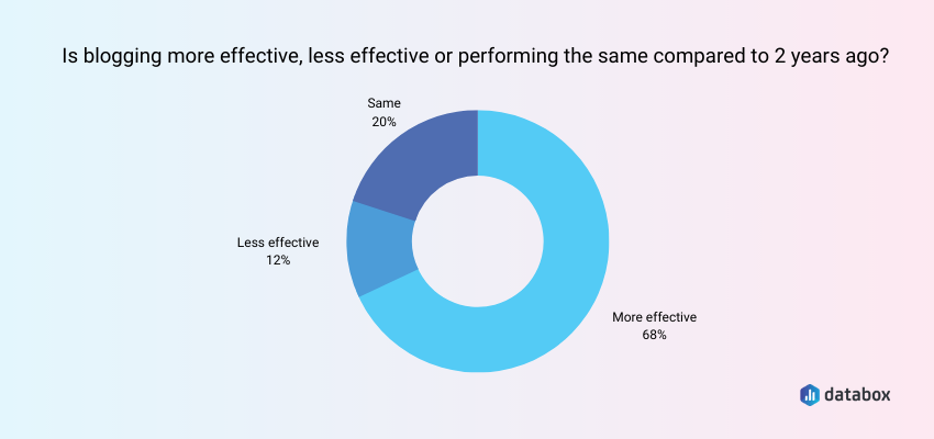 Blogging Is More Effective Now Than 2 Years Ago