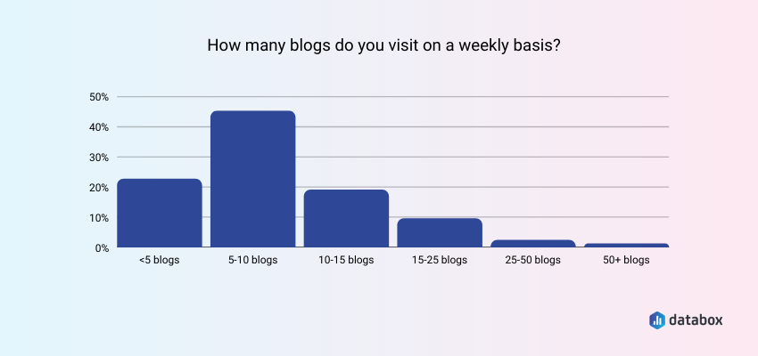 Marketers Visit 5+ Blogs Each Week