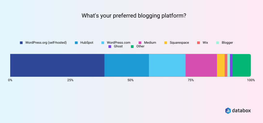 WordPress is the Winner of Blogging Platforms