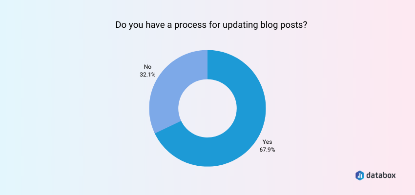 Companies Recognize the Importance of Blog Updates