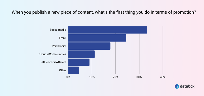 Posting on Social Media Is Typically the First Promotion-Related Activity