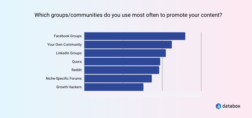 Promoting Content Is Most Commonly Done in Facebook Groups