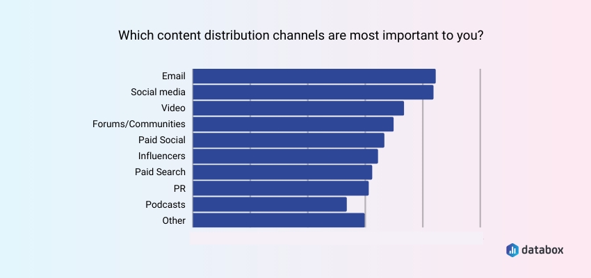 Email and Social Media Are the Most Important Content Distribution Channels