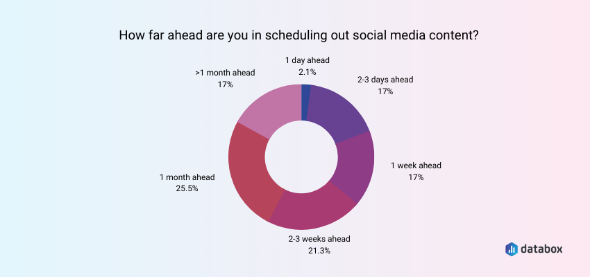 Almost Half of Social Media Managers Schedule Content One Month in Advance