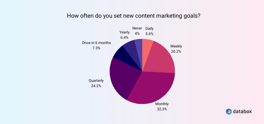 New Content Marketing Goals Should Be Set Each Month