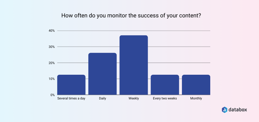 Content Success Is Typically Monitored Weekly