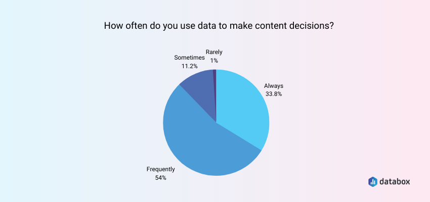 Most Companies Use Content Marketing Data to Make Decisions