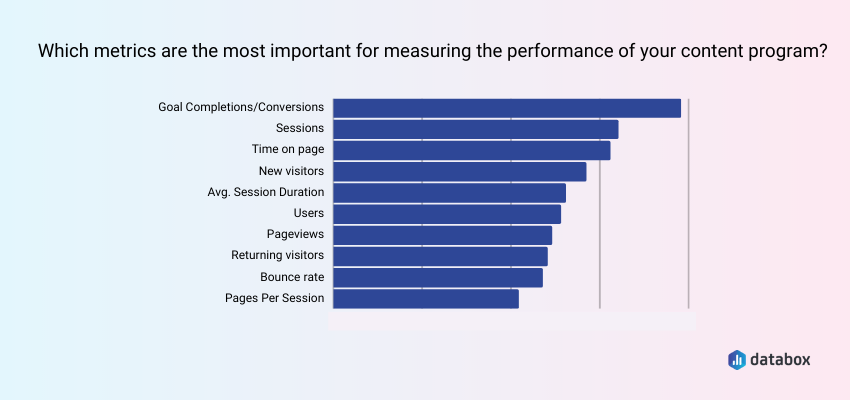 Goal Completions Is the Top Metric for Measuring the Performance of a Content Program