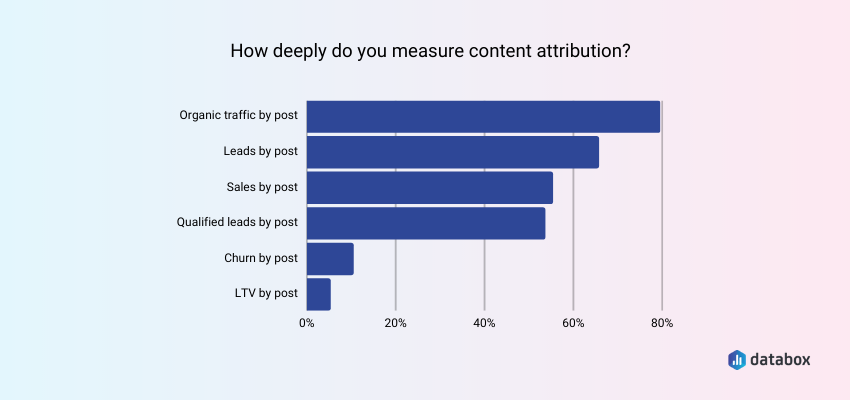 The Vast Majority of Experts Measure Post Conversion via Organic Traffic