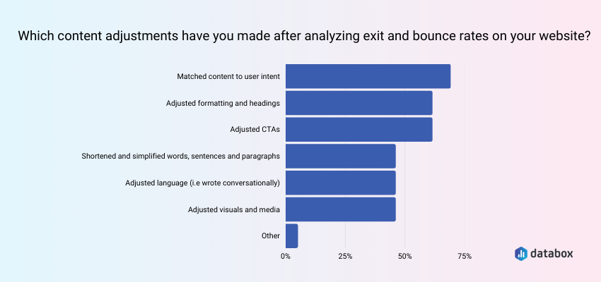 Majority of Companies Study Exit and Bounce Rates to Make Proper Content Adjustments