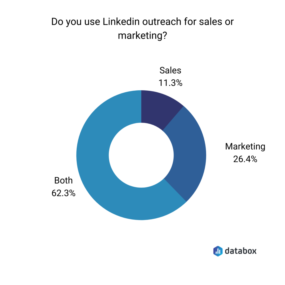 do you use LinkedIn outreach for sales or marketing