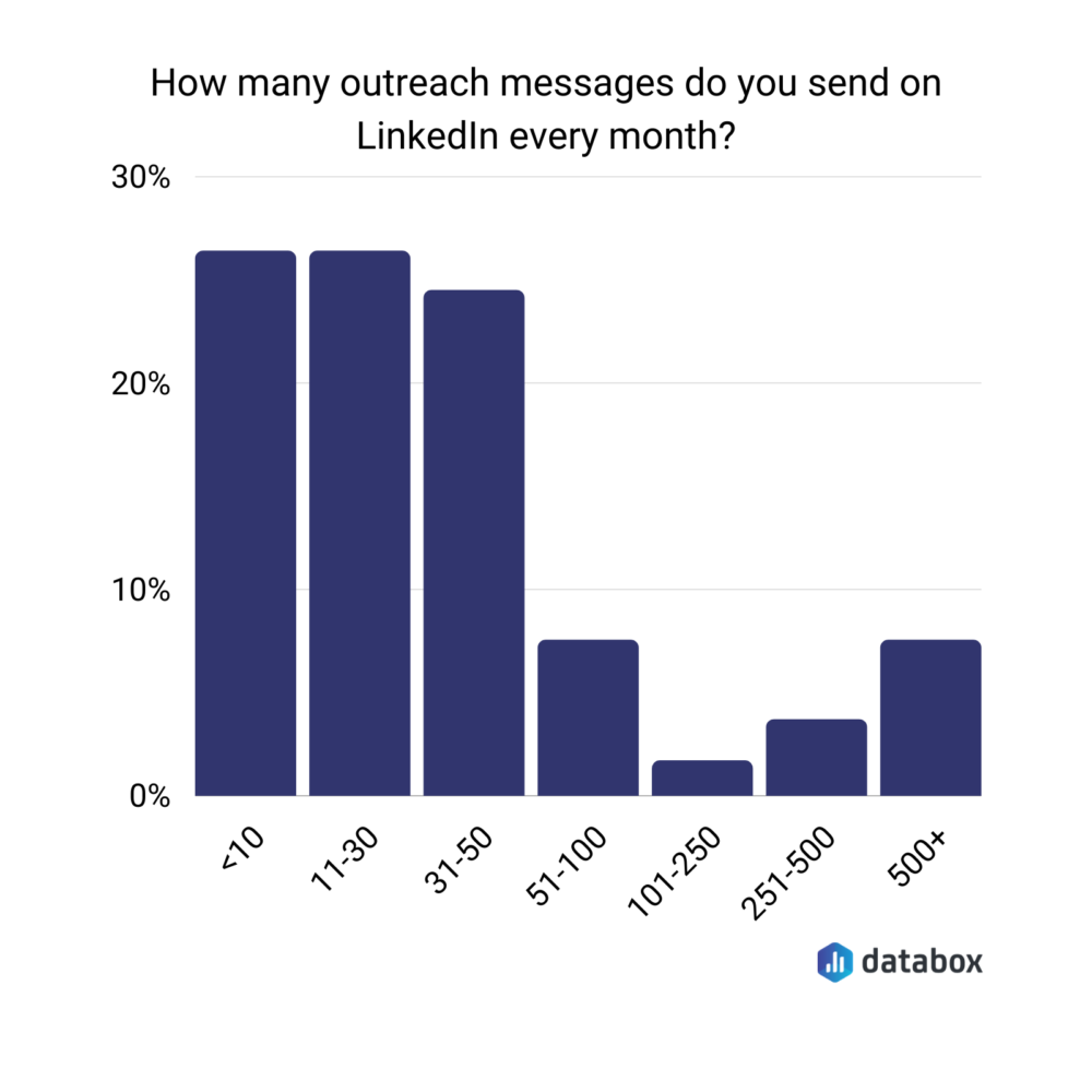 how many outreach messages do you send on LinkedIn every month? 