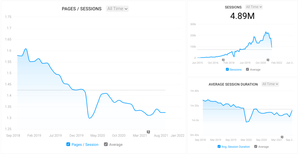 Single Metric Performance Over Time