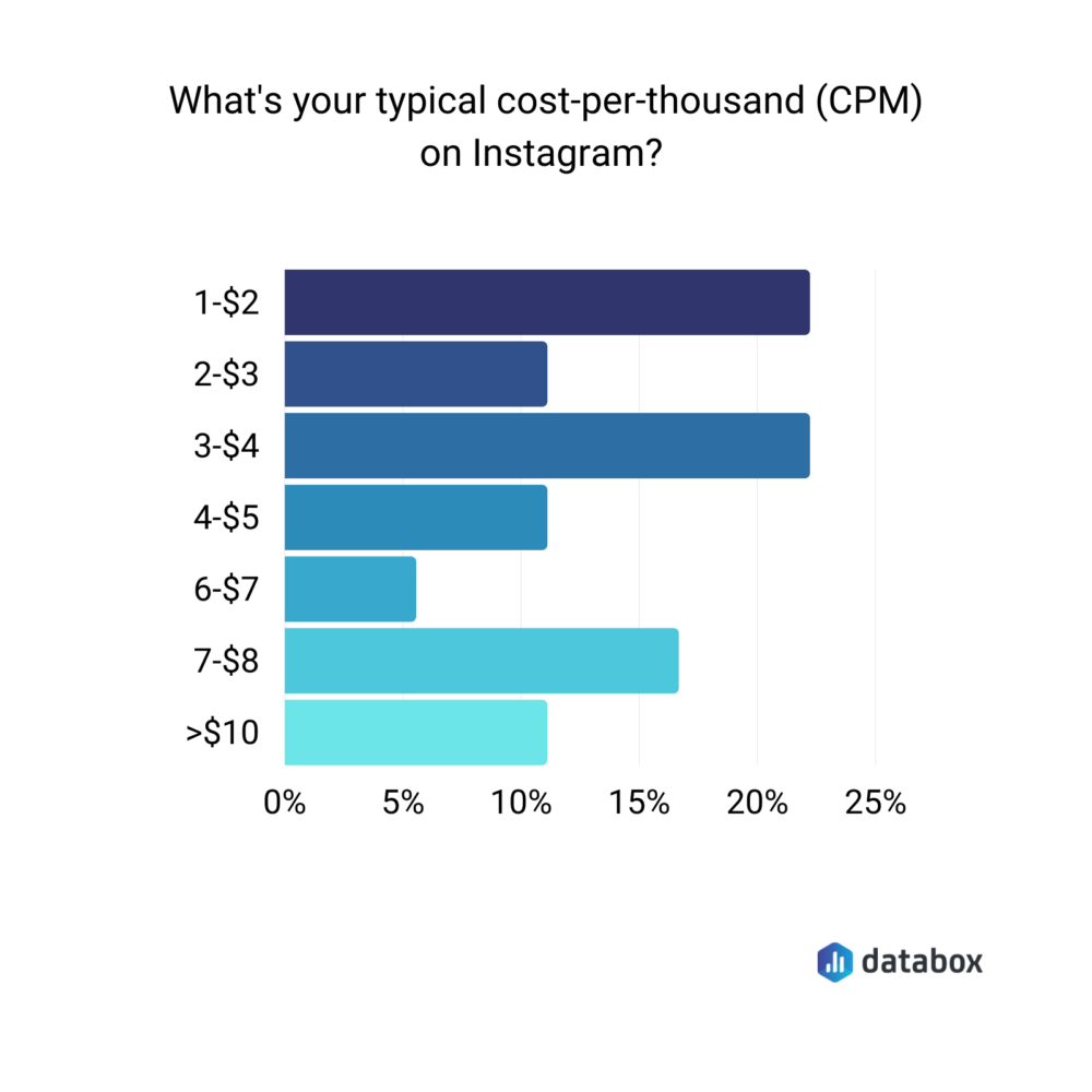 average CPM on Instagram data