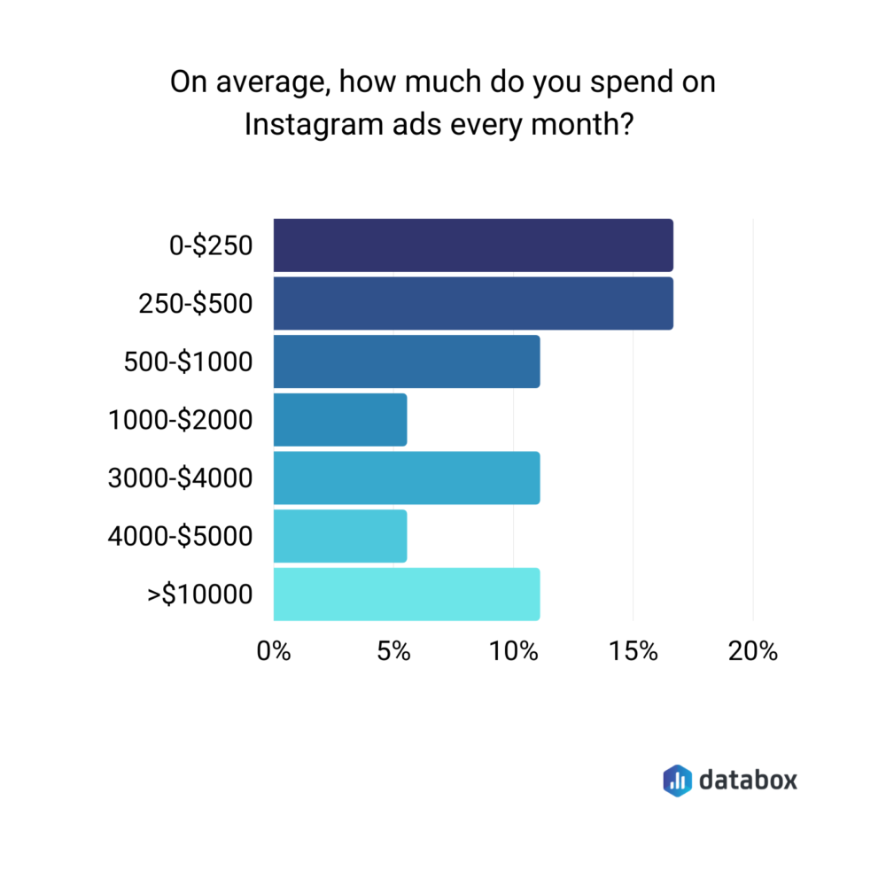 average monthly spend on Instagram ads data