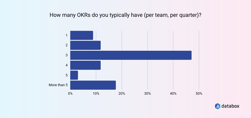 Number of OKRs per company