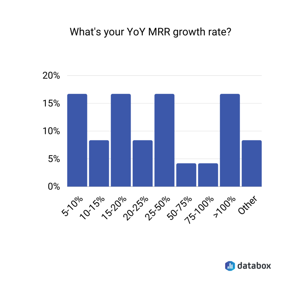 YoY MRR growth rate data graph