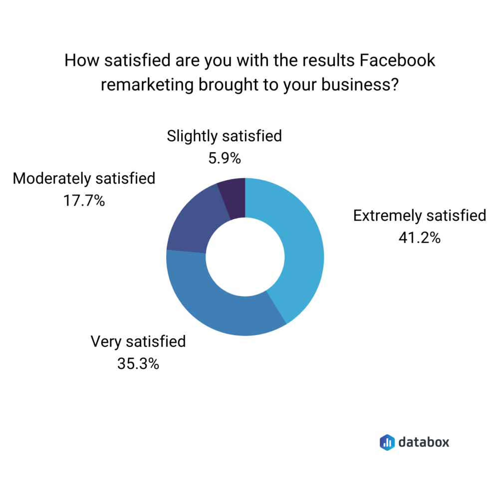 Facebook remarketing results level of satisfaction data graph