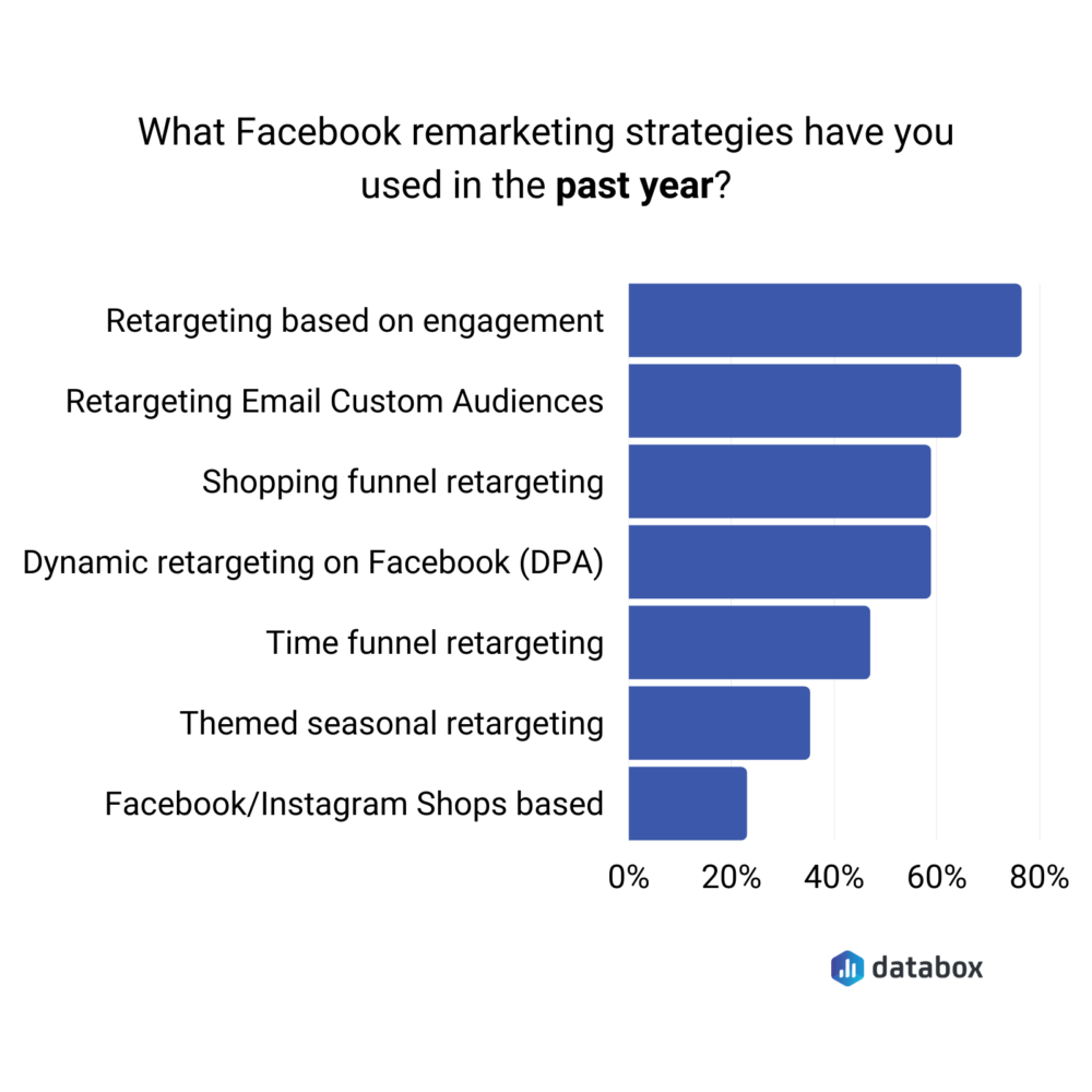 most popular Facebook remarketing strategies data