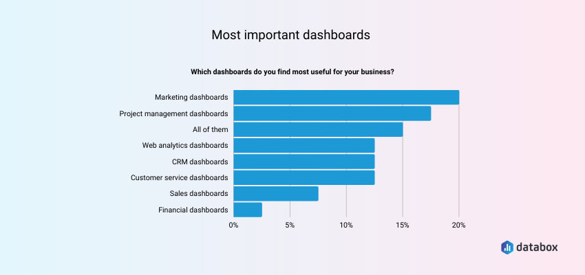 Most important dashboards