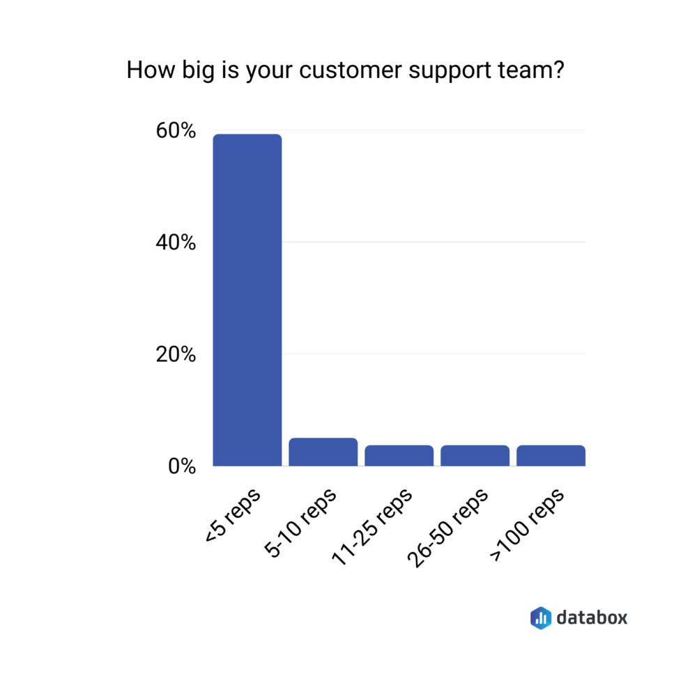 customer support team size survey results graph