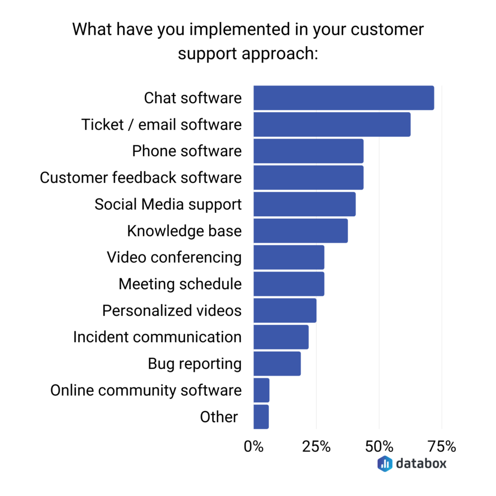 customer support approach survey results