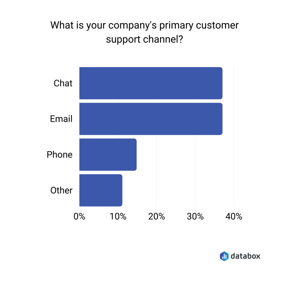 main channel for customer support data graph