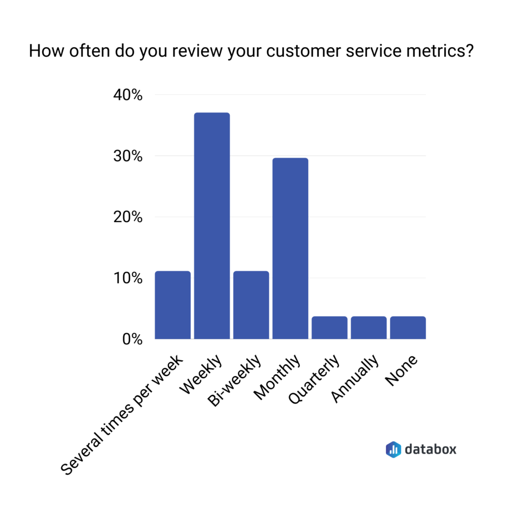 customer service metrics review frequency data graph