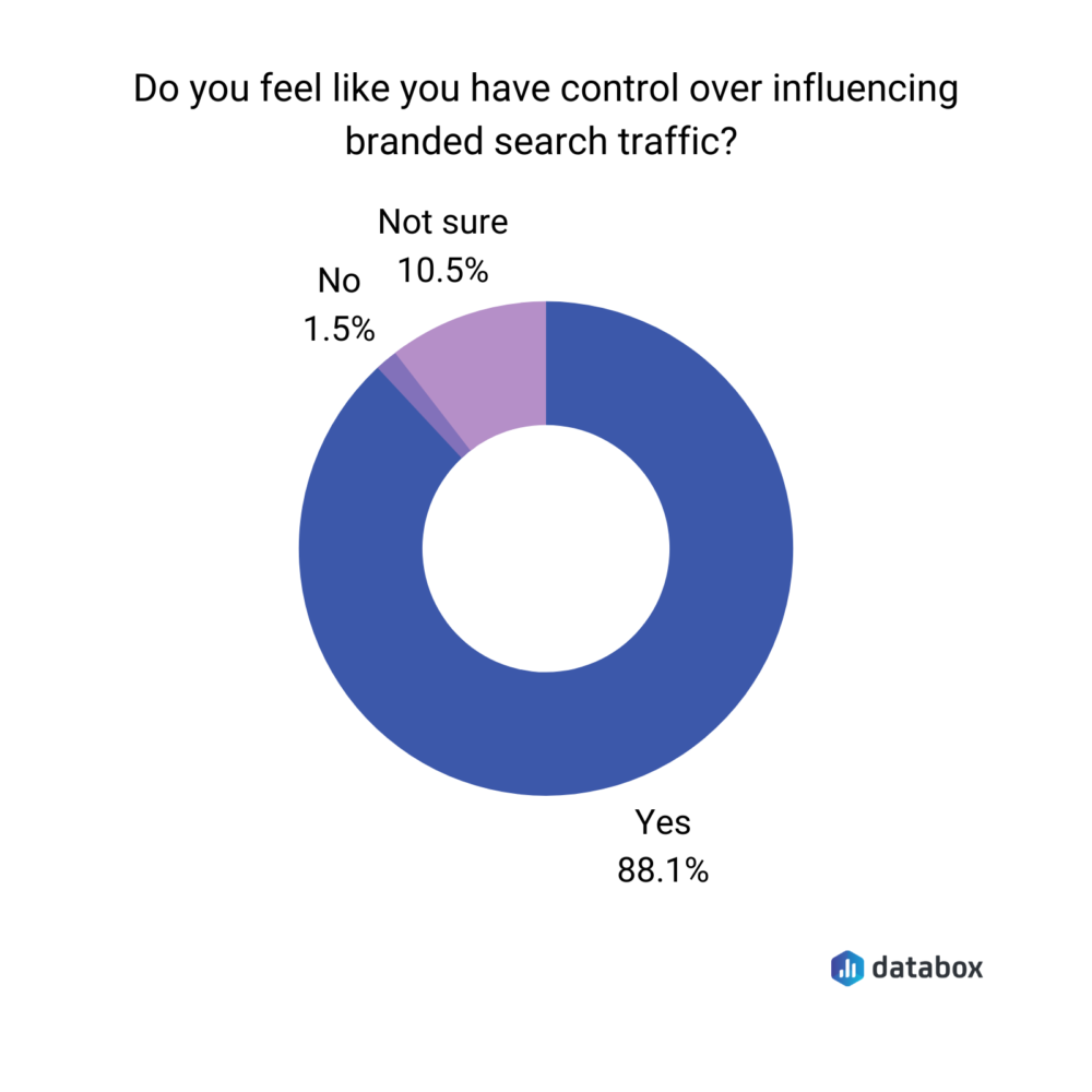 control over branded search traffic survey data