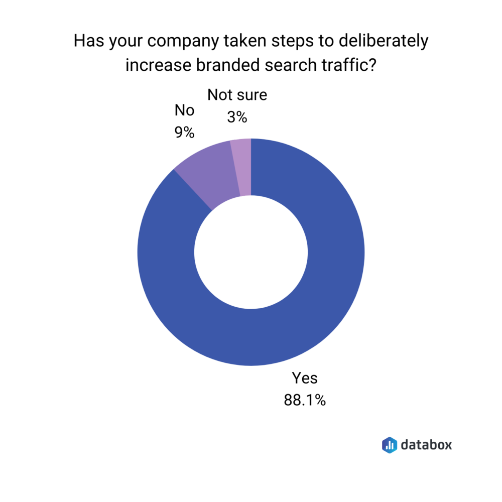 branded search traffic survey results